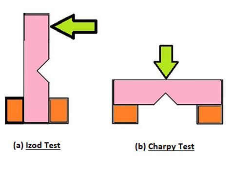 izod and charpy impact test